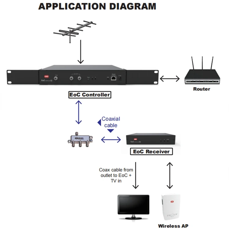Coax System Ethernet Over