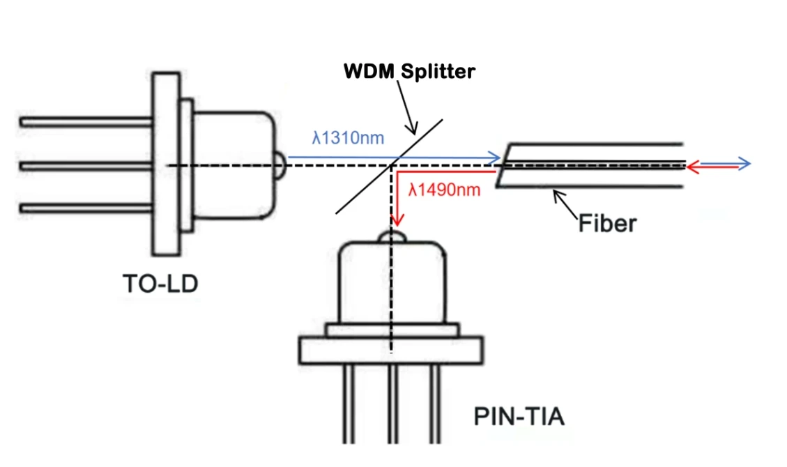 GPON BOSA GPON BOSA