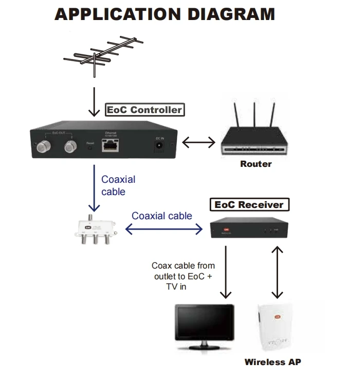 G.hn EoC SYSTEM G.hn EoC SYSTEM