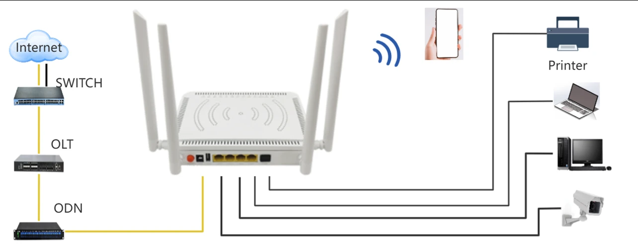 XPON ONU 4GE WiFi 5 AC1200